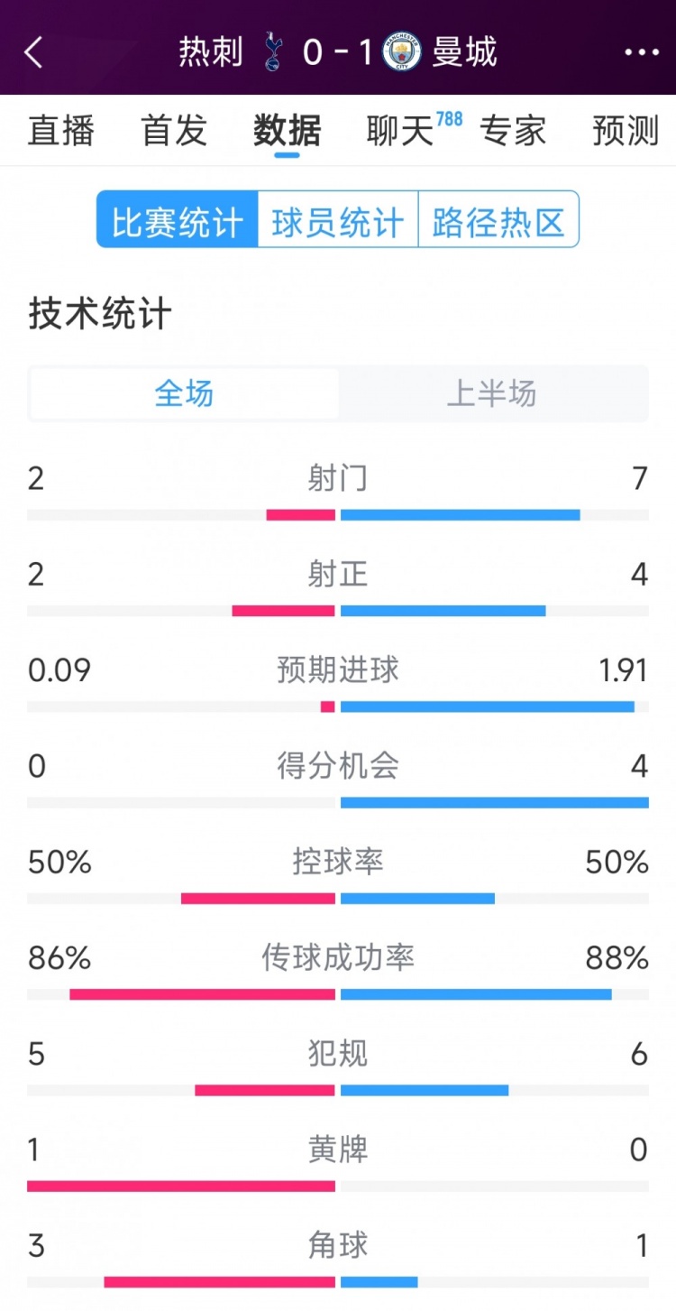 曼城vs熱刺半場數(shù)據(jù)：射門7-2，射正4-2，得分機會4-0