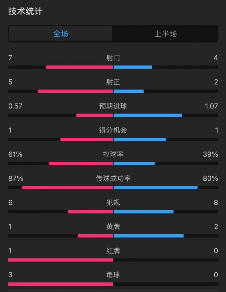 曼聯(lián)vs伊鎮(zhèn)半場數(shù)據(jù)：射門7-4，射正5-2，控球率61%-39%，角球3-0
