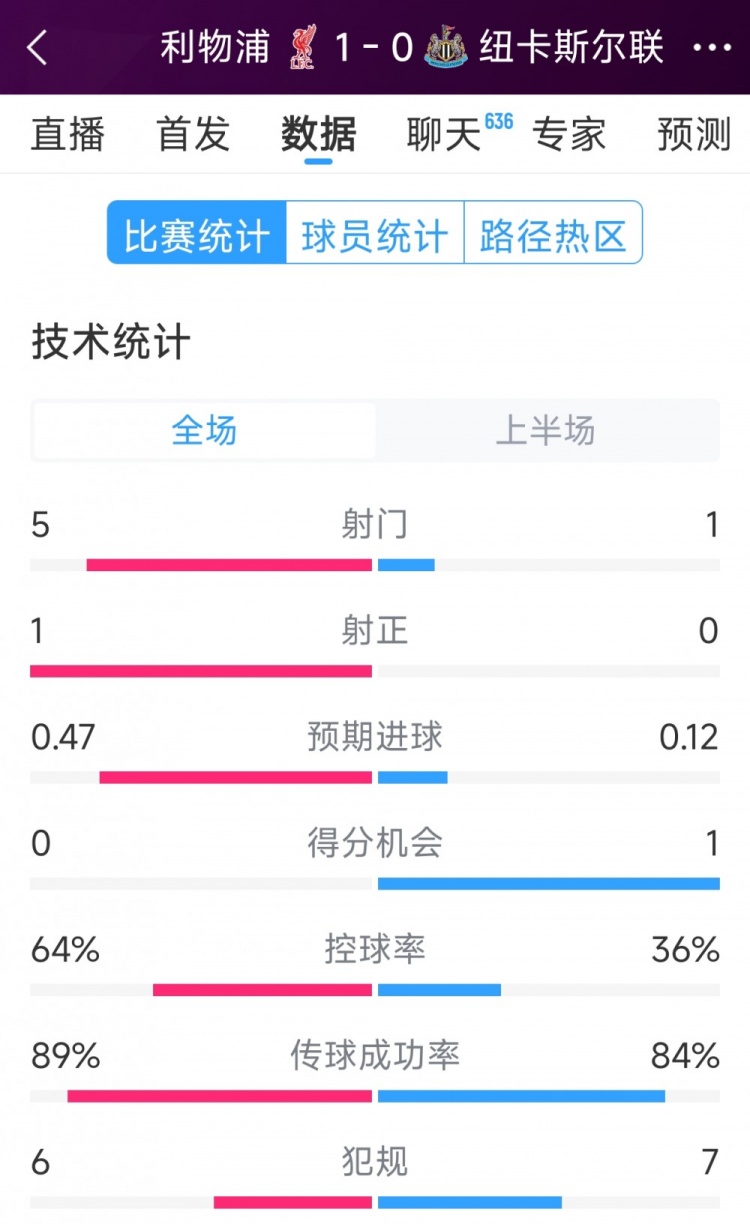利物浦vs紐卡半場數(shù)據(jù)：射門5-1，射正1-0，得分機會0-1