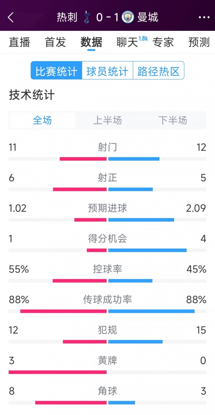 曼城1-0熱刺全場數(shù)據(jù)：射門12-11，射正5-6，得分機會4-2