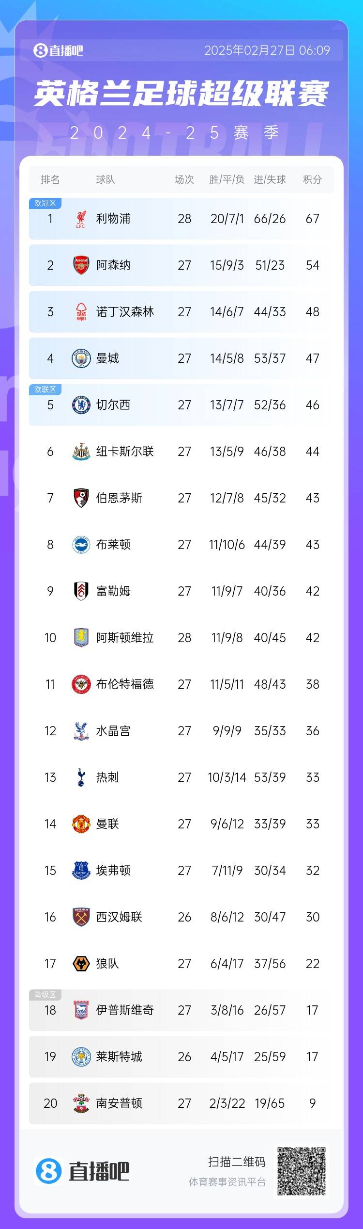 英超積分榜：利物浦先賽13分領跑 阿森納第2、森林第3、曼城第4