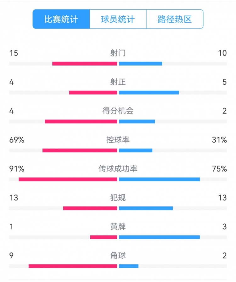 點(diǎn)球告負(fù)！尤文恩波利數(shù)據(jù)：射門15-10，射正4-5，得分機(jī)會(huì)4-2