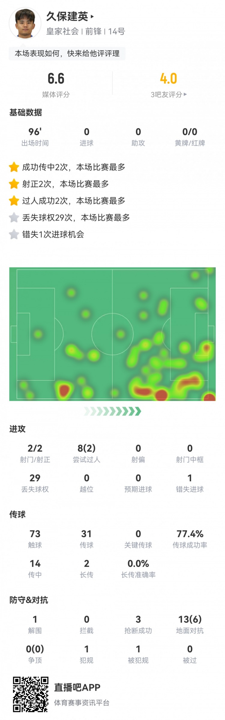 久保建英數(shù)據(jù)：2射2正，1次錯失進球，29次丟失球權，評分僅6.6
