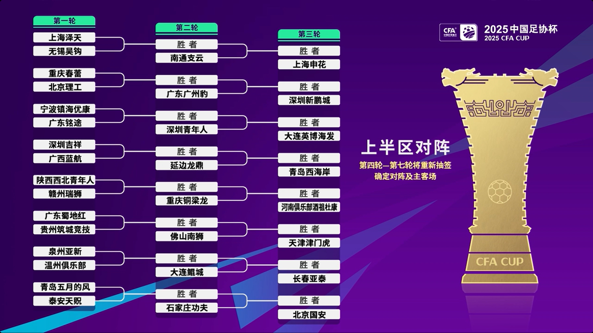 足協(xié)杯第1至3輪抽簽出爐，中超16隊(duì)第3輪亮相并客場(chǎng)作戰(zhàn)