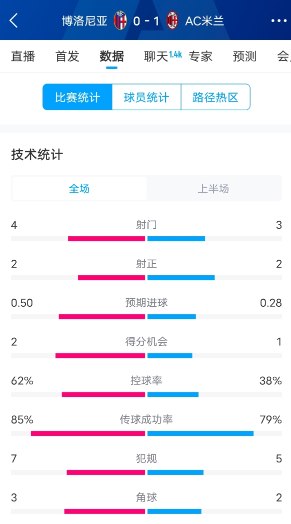 米蘭vs博洛尼亞半場數(shù)據(jù)：米蘭多項數(shù)據(jù)落后，射門3-4，射正2-2