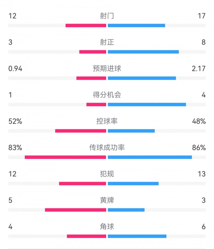 拜仁3-1斯圖加特數(shù)據(jù)：射門17-13，射正8-3，得分機會4-1