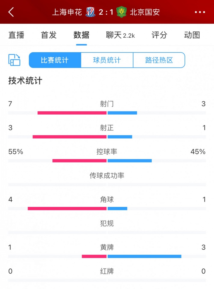 半場數(shù)據(jù)：申花主要數(shù)據(jù)均領(lǐng)先國安，射門7比3、射正3比1占優(yōu)