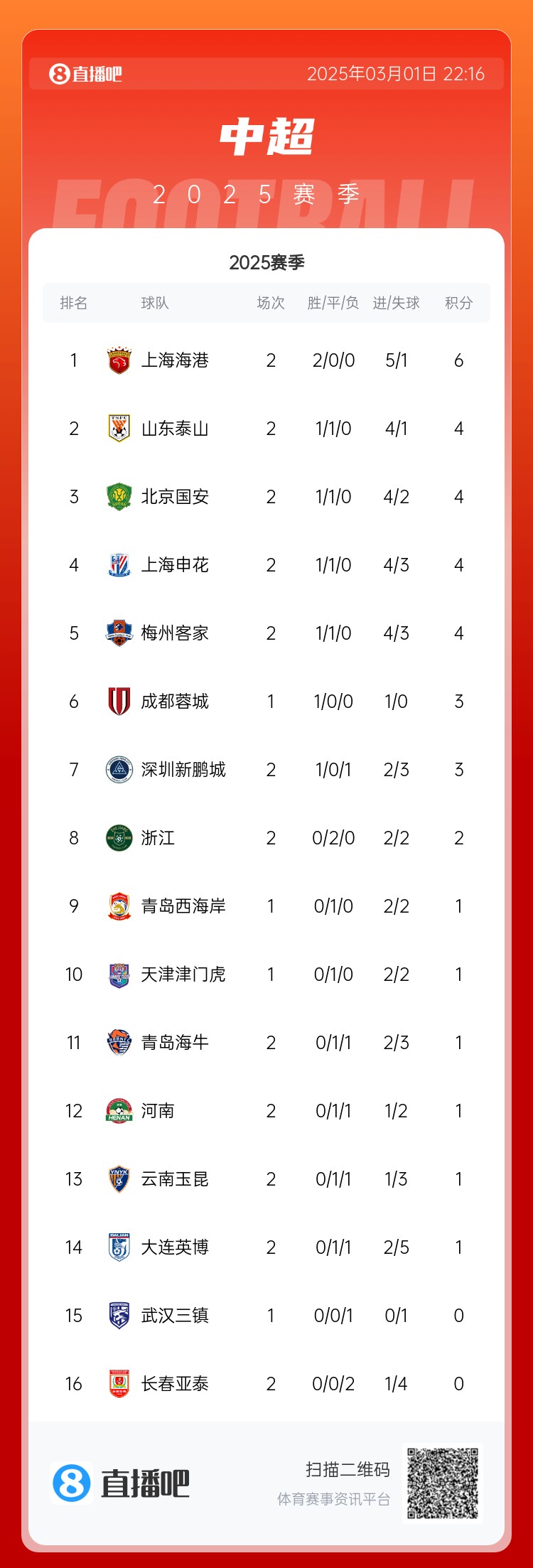 中超積分榜：海港兩連勝居榜首，老三強(qiáng)同積4分，亞泰遭2連敗墊底