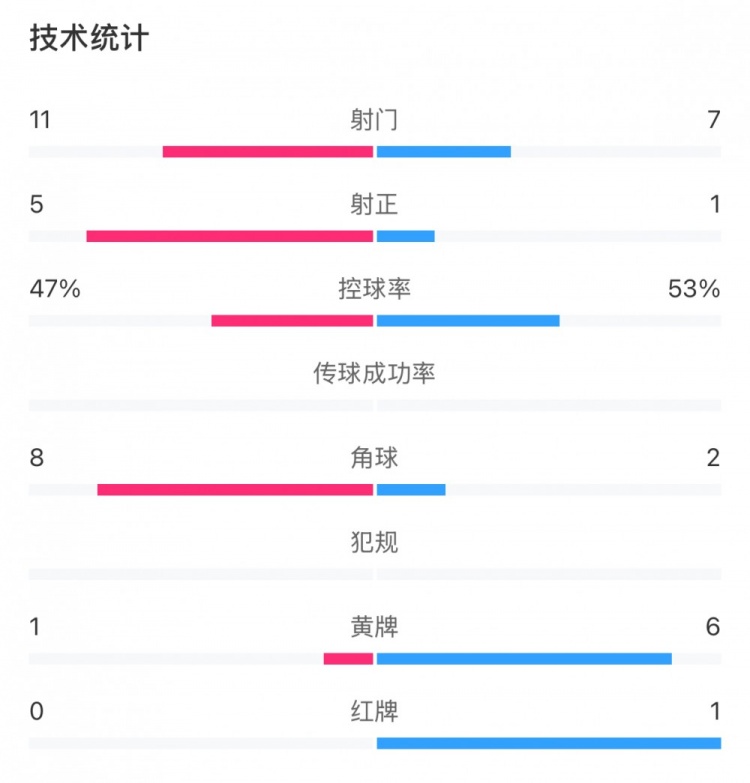 申花和國安各有20次犯規(guī)，黃牌數(shù)為1比6