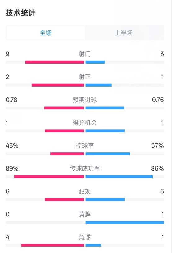 貝蒂斯半場1-1皇馬數(shù)據(jù)：射門9-3。射正2-1，控球率43%-57%