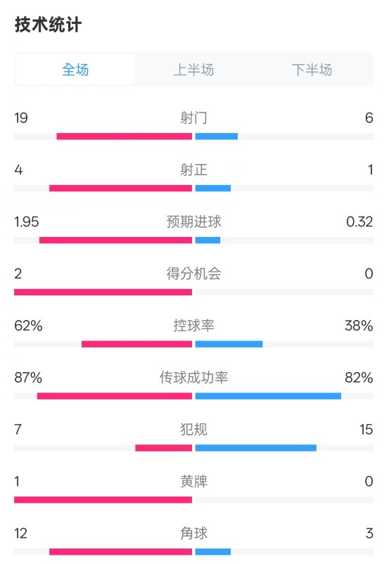 那不勒斯1-1國(guó)米數(shù)據(jù)：射門19-6，射正4-1，控球率62%-38%