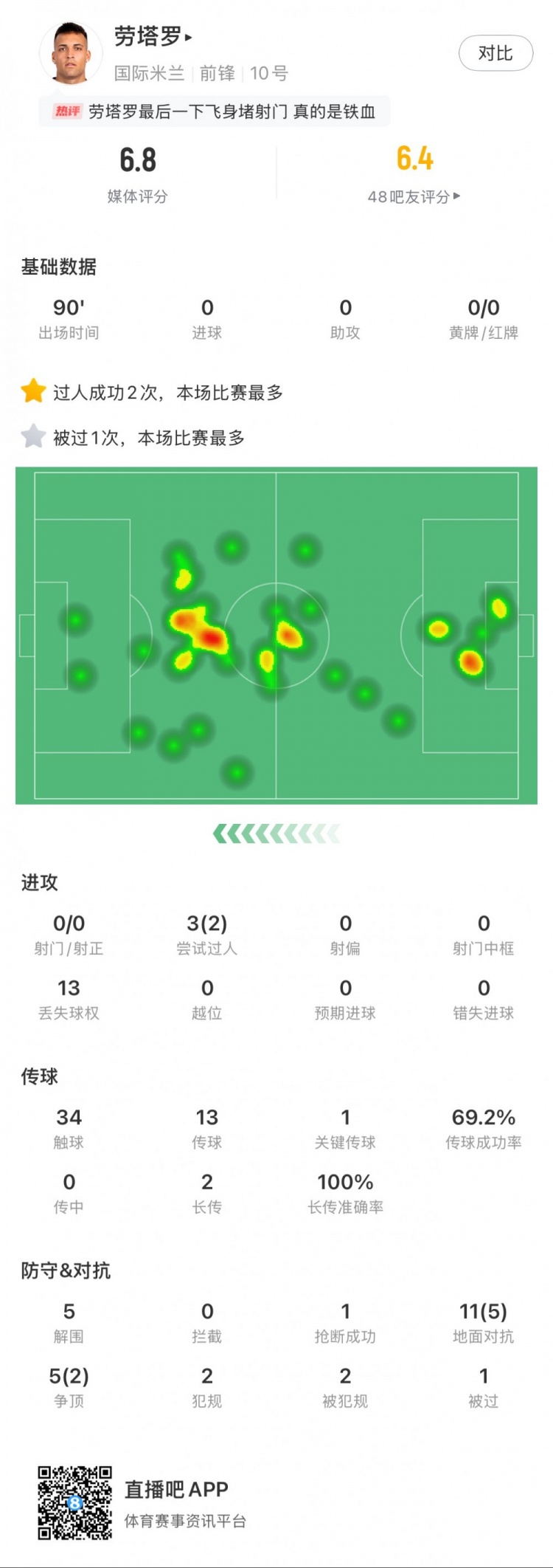 勞塔羅本場數(shù)據(jù)：0次射門，16次對抗贏得7次，5次解圍