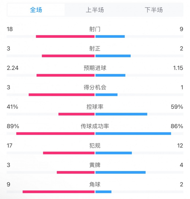 貝蒂斯2-1皇馬全場(chǎng)數(shù)據(jù)：射門18-9，射正3-2，得分機(jī)會(huì)3-1