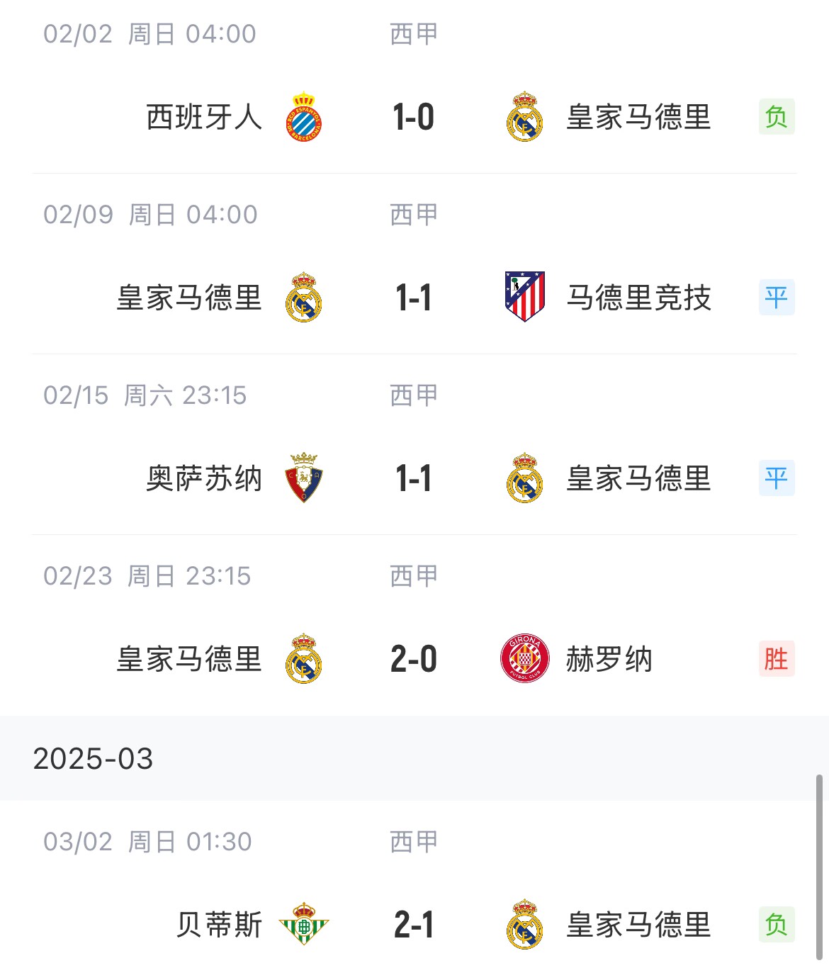 低迷！皇馬一度4分領(lǐng)跑西甲，如今五輪僅1勝&先賽與巴薩同分