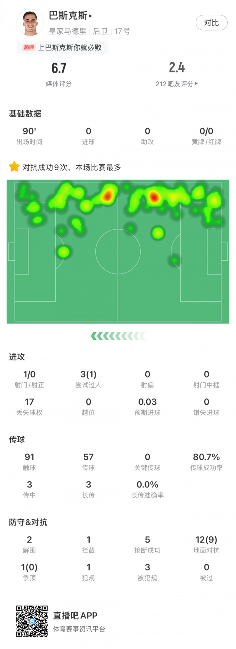 巴斯克斯本場數(shù)據(jù)：9次贏得對抗全場最多，5次搶斷，2次解圍