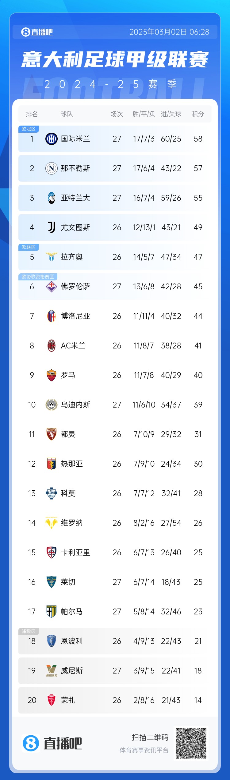 意甲積分榜：天王山之戰(zhàn)1-1收場，國米仍居榜首，那不勒斯第二