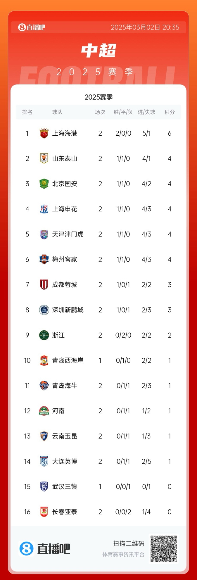 中超積分榜：海港領(lǐng)跑&成唯一兩連勝球隊，5隊同積4分，亞泰墊底