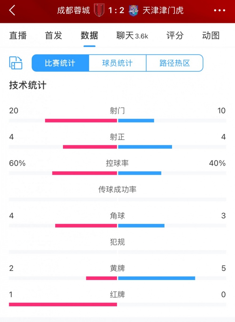 全場(chǎng)數(shù)據(jù)：蓉城六成控球20次射門(mén)，津門(mén)虎10次射門(mén)但最終贏球