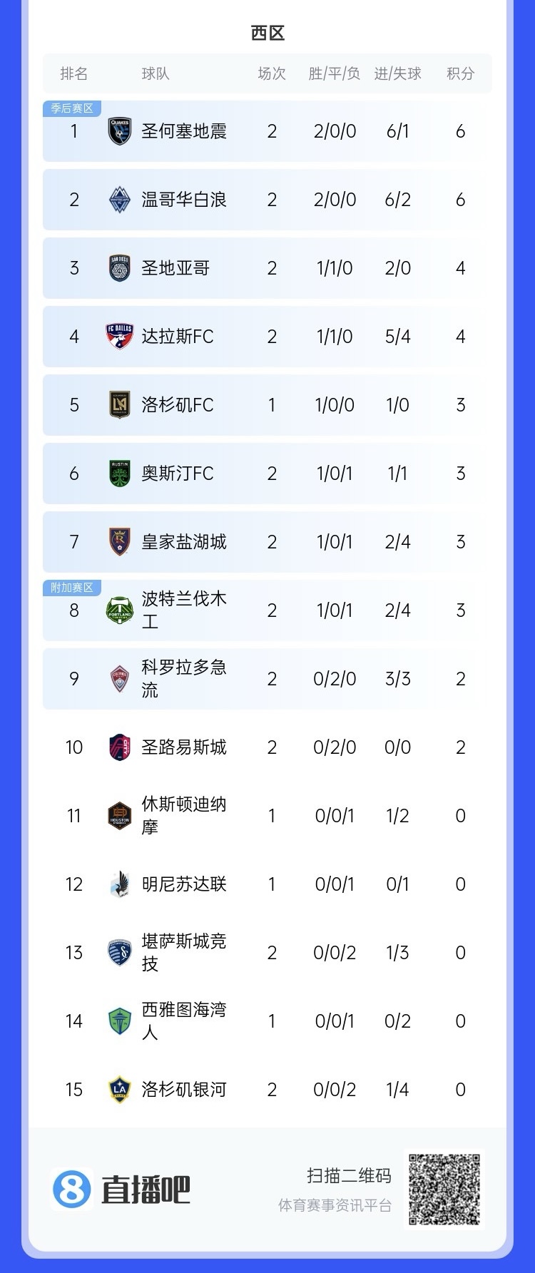 兩連敗！上賽季美職聯(lián)總冠軍洛杉磯銀河再輸球，暫跌至西區(qū)倒一