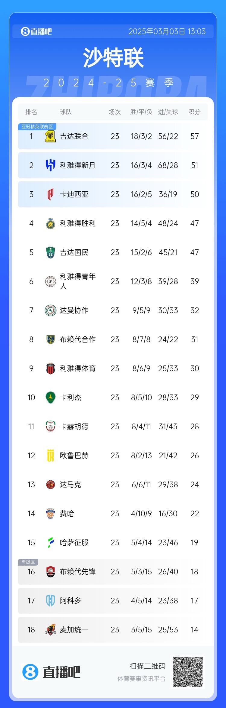 沙特聯(lián)積分榜：吉達聯(lián)合領(lǐng)跑，勝利遭卡迪西亞超越&距榜首10分