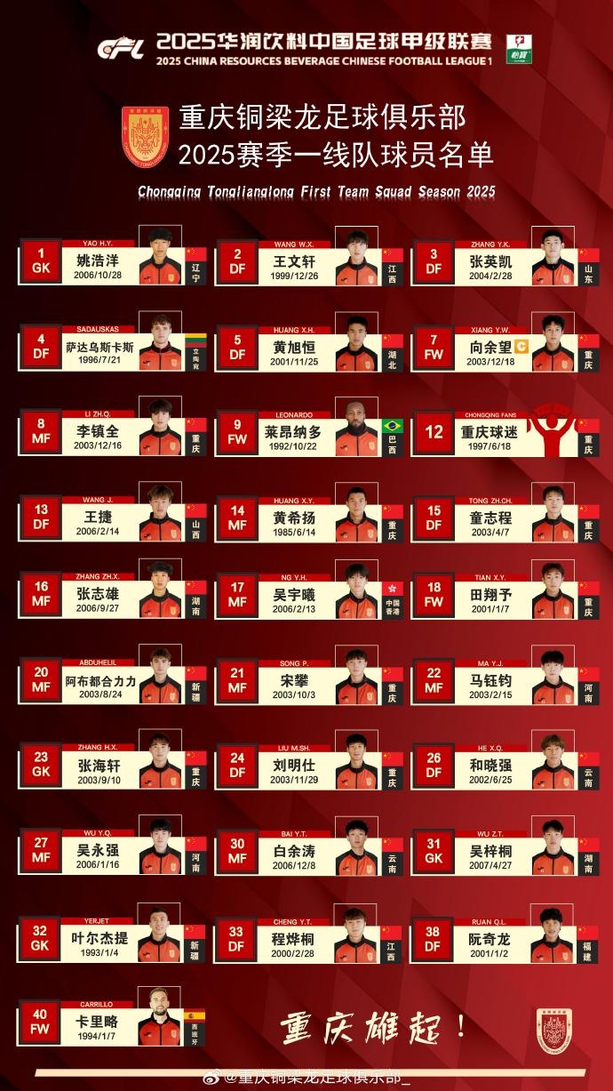 重慶銅梁龍2025賽季一線隊(duì)名單：平均23.7歲，重慶球員占比29.6%
