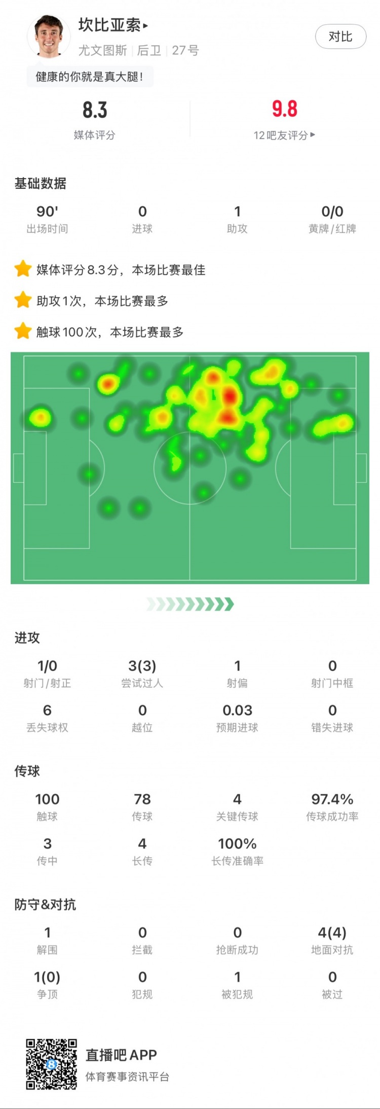 坎比亞索本場數據：1次助攻，4次關鍵傳球，3次成功過人