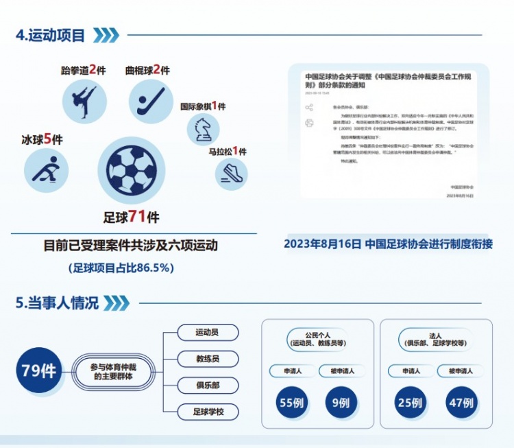 中國體育仲裁委員會(huì)公布年度報(bào)告，足球項(xiàng)目案件71件占比86.5%