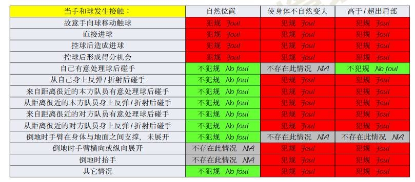 橫濱手球該不該判點(diǎn)？打到手是不爭(zhēng)事實(shí)，需看是否處于自然位置