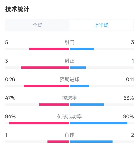 皇馬半場(chǎng)1-1馬競(jìng)數(shù)據(jù)：射門5-3，射正3-1，控球率47%-53%