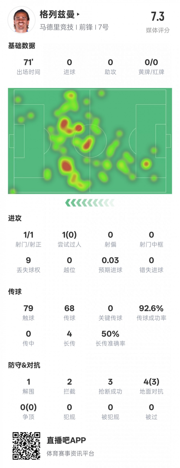 鋒衛(wèi)？格列茲曼本場數(shù)據(jù)：1解圍2攔截3搶斷，評分7.3