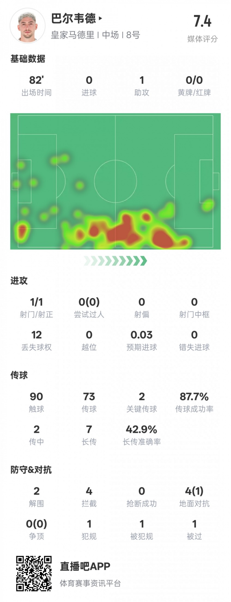 巴爾韋德本場比賽數據：1助攻2關鍵傳球2解圍4攔截，評分7.4
