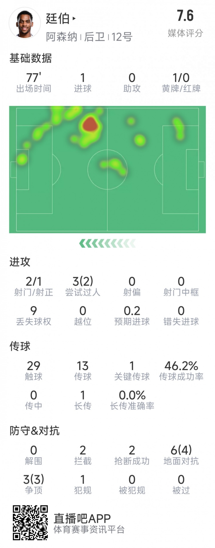 廷伯本場數據：1粒進球，2次射門，2攔截，2搶斷，9對抗7成功
