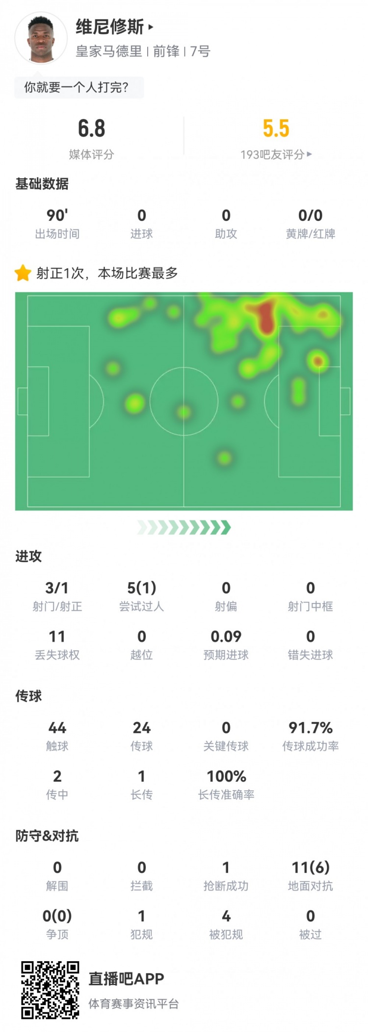 維尼修斯數(shù)據(jù)：3射1正1過人，4次被犯規(guī)，11次丟失球權(quán)，評分6.8