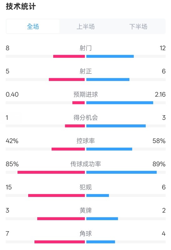 費(fèi)耶諾德0-2國米數(shù)據(jù)：射門8-12，射正5-6，控球率42%-58%