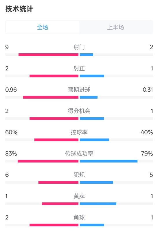 拜仁半場1-0藥廠數(shù)據(jù)：射門9-2，射正2-1，控球率60%-40%