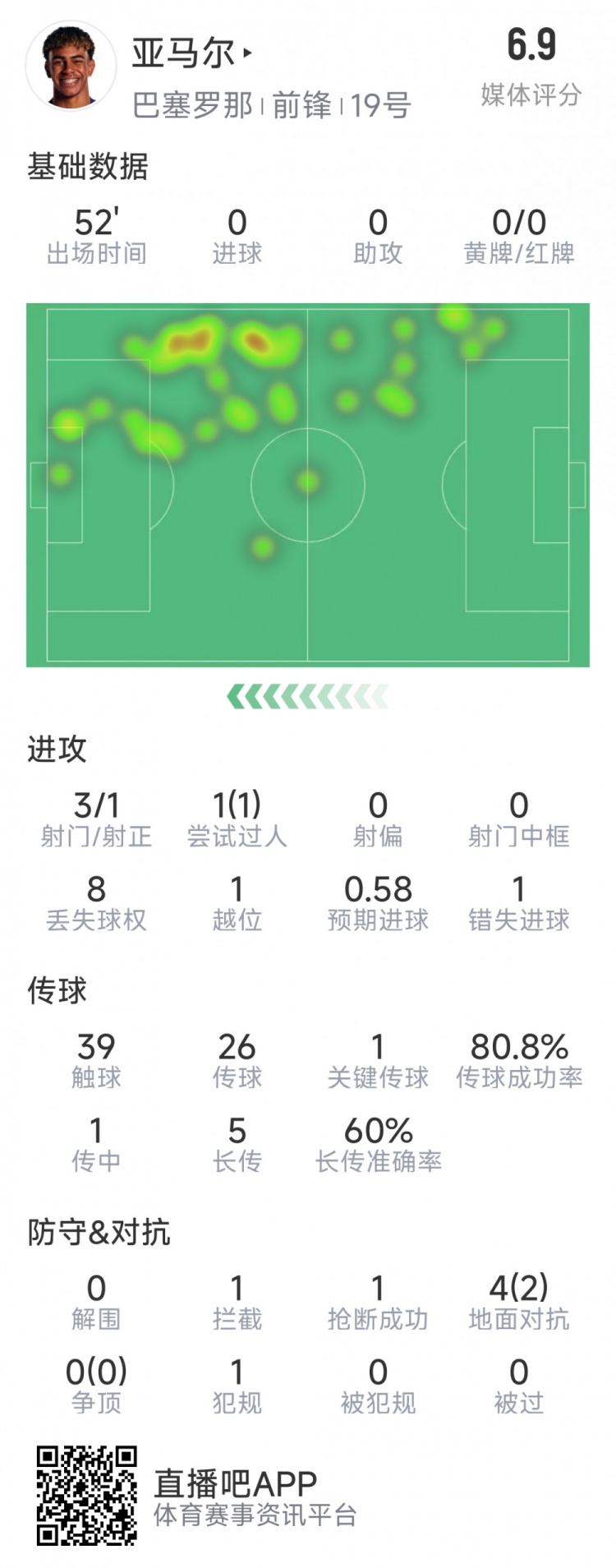 亞馬爾本場數(shù)據(jù)：3射1正，1次過人，1次錯失良機(jī)，評分6.9分