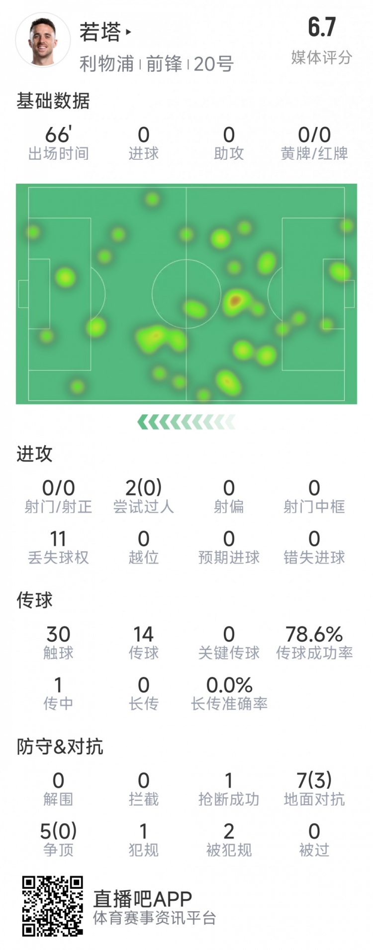 若塔本場數(shù)據(jù)：0射門，12次對抗僅3次成功，1次搶斷，評分6.7分