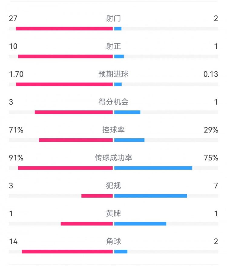 這就是足球！巴黎0-1利物浦：巴黎27射14角球無(wú)果，紅軍2射1進(jìn)球