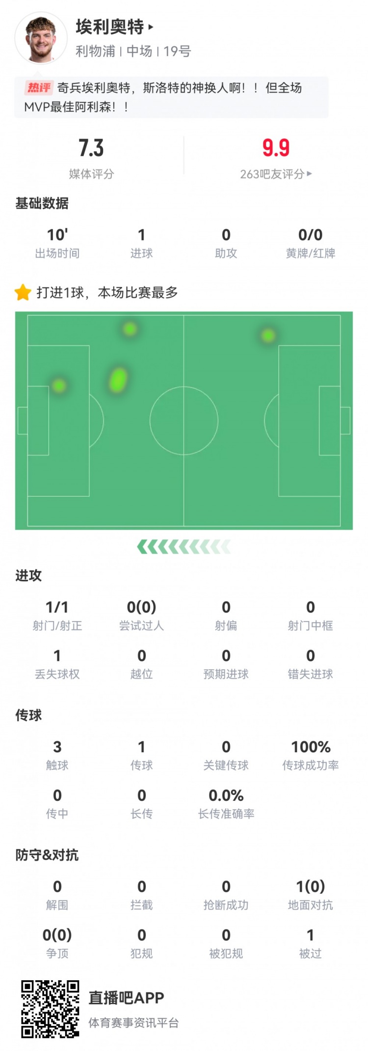 神兵天降！埃利奧特數(shù)據(jù)：替補10分鐘，首次觸球即絕殺，評分7.3