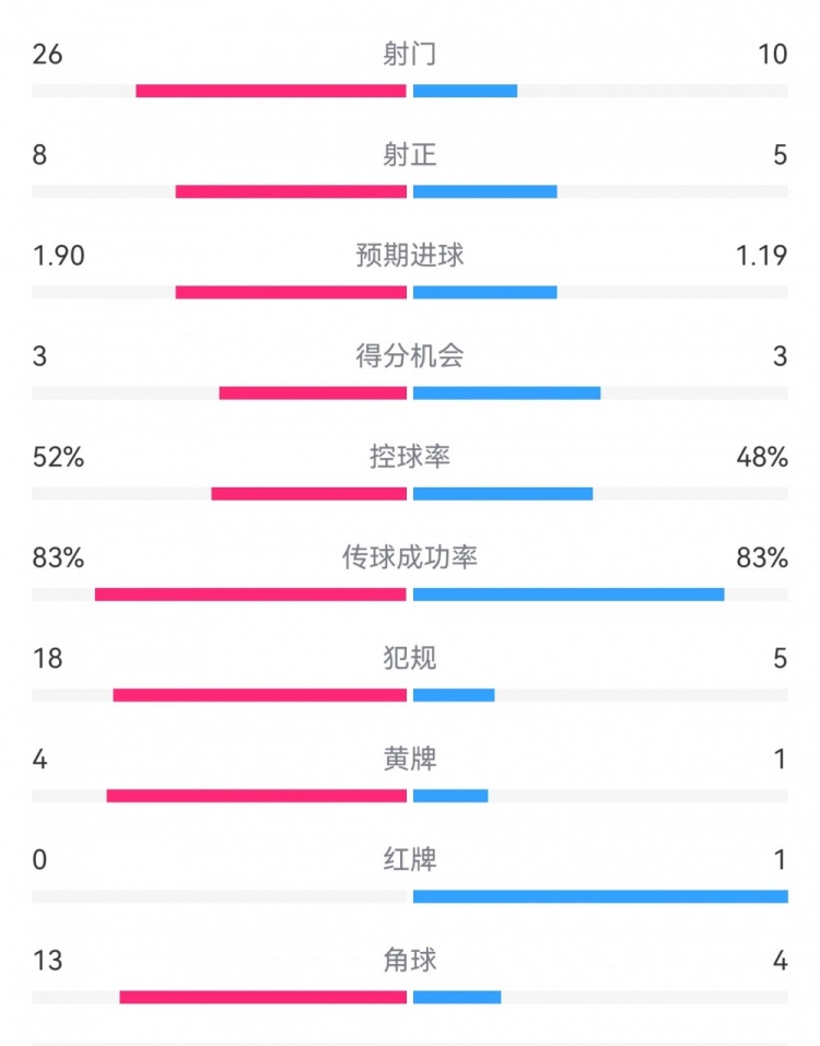 十人巴薩1-0本菲卡：射門10-26，射正5-8，犯規(guī)5-18，角球4-13