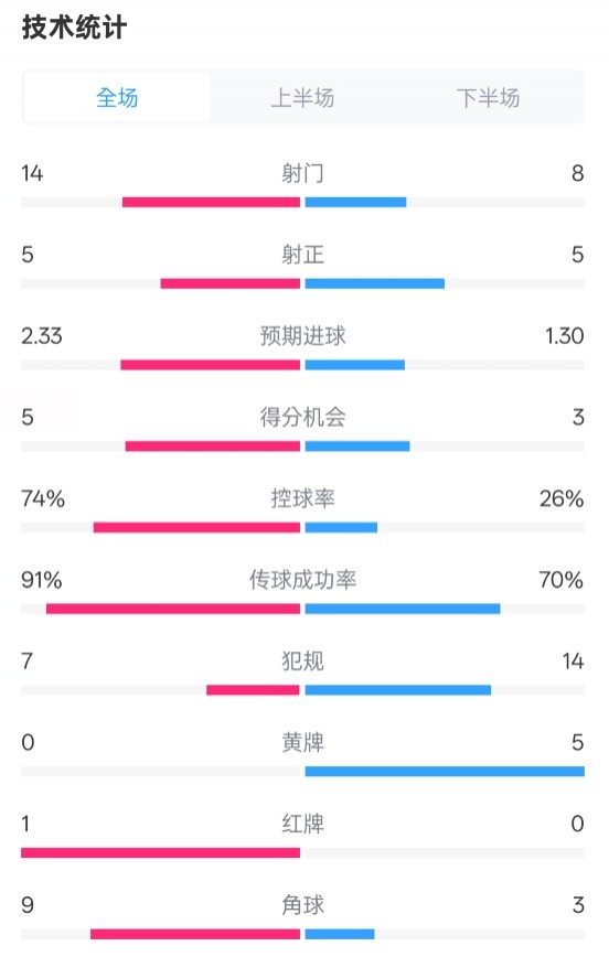 拜仁2-3波鴻全場(chǎng)數(shù)據(jù)：射門14-8，射正5-5，控球74%-26%，紅牌1-0