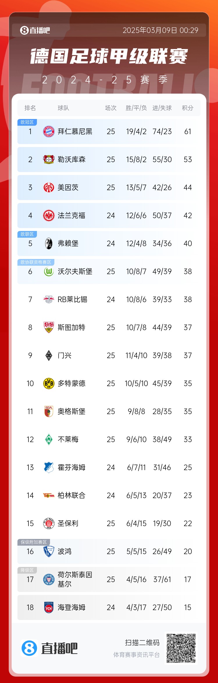 集體翻車！德甲積分榜：拜仁仍居榜首，藥廠落后8分第2，多特第10