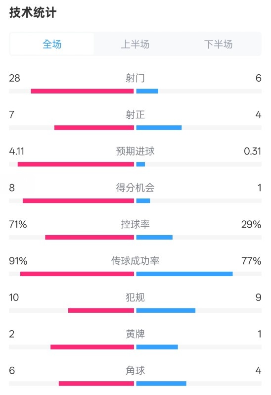 利物浦3-1南安普頓數(shù)據(jù)：射門28-6，射正7-4，控球率71%-29%