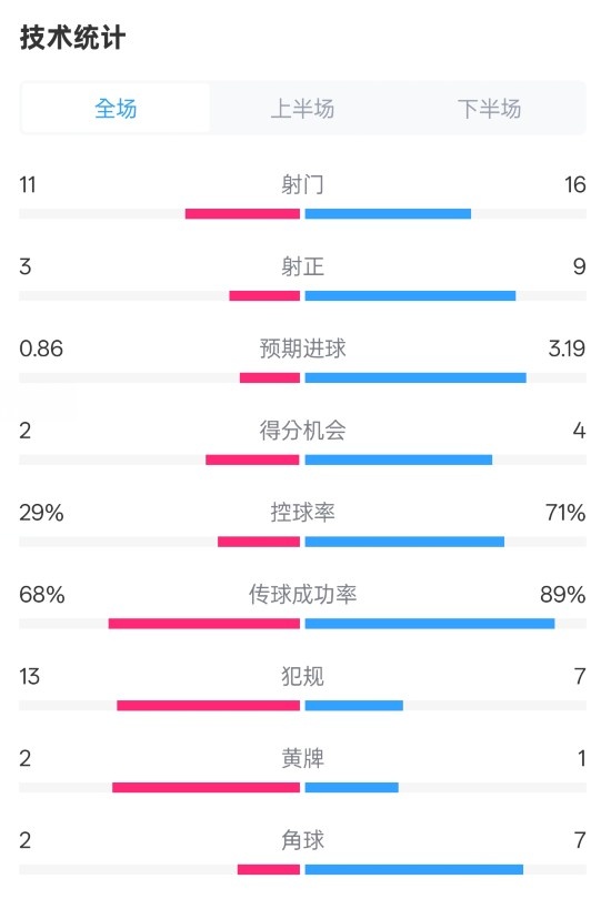 萊切2-3米蘭全場數(shù)據(jù)：射門11-16，射正3-9，控球率29%-71%