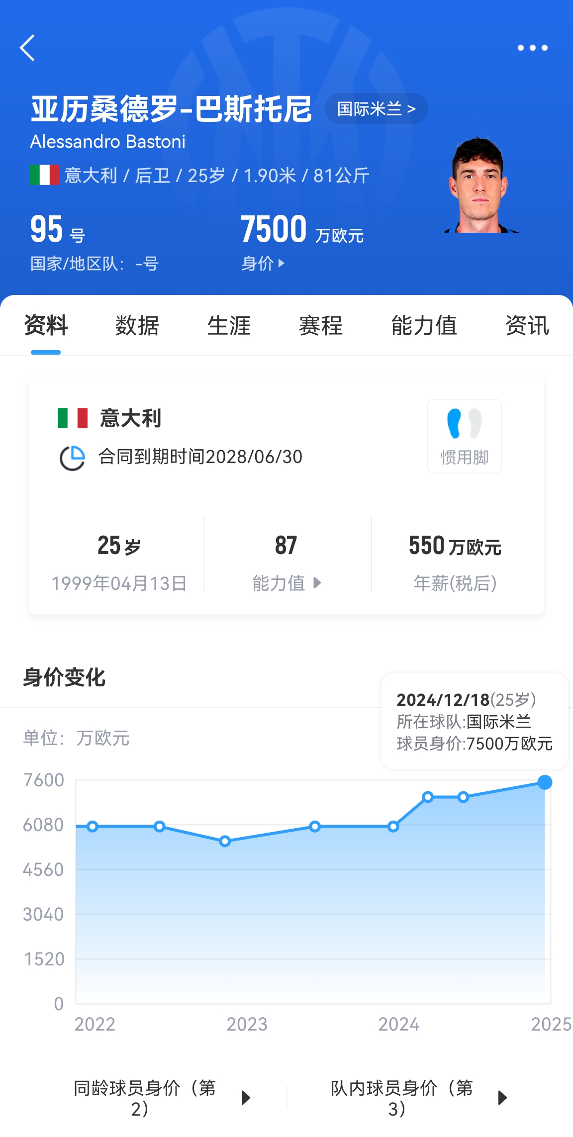 25歲身價(jià)7500萬！巴斯托尼83分鐘人球分過奔襲策動(dòng)，圖拉姆失空門