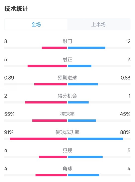 皇馬半場2-1巴列卡諾數(shù)據(jù)：射門8-12，射正5-3，控球率55%-45%