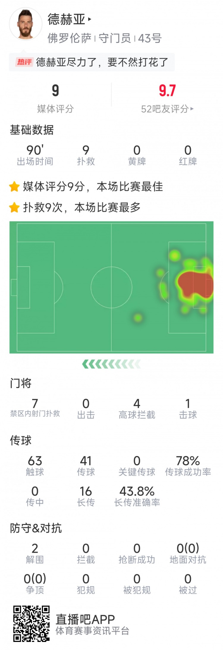 盡力局！德赫亞本場貢獻9次撲救，難阻球隊1-2不敵那不勒斯