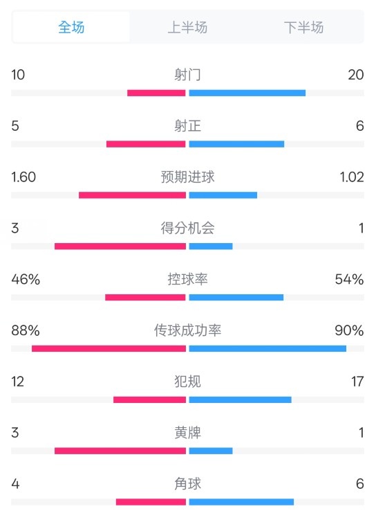 皇馬2-1巴列卡諾數(shù)據(jù)：射門10-20，射正5-6，控球率46%-54%