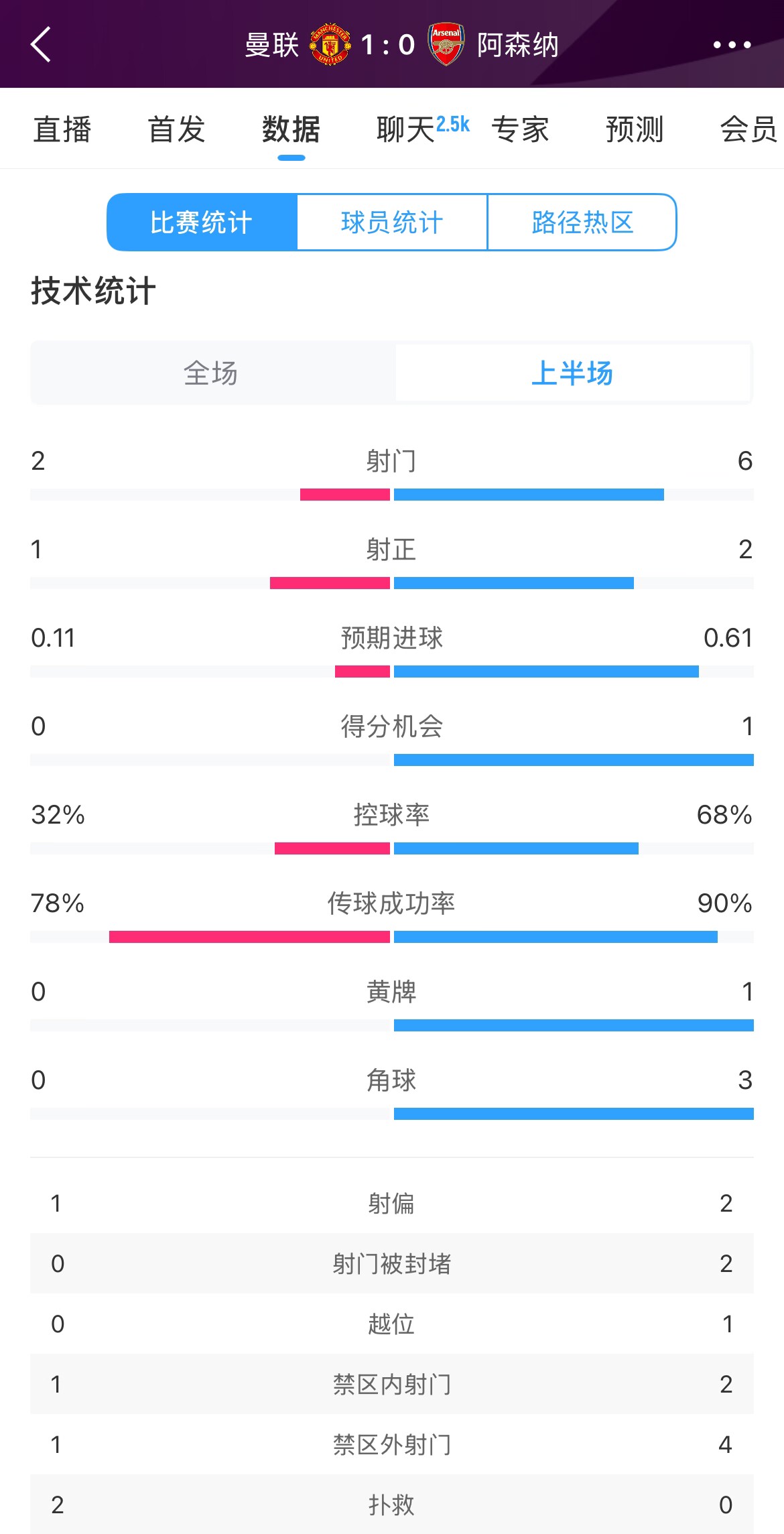 曼聯(lián)1-0阿森納半場(chǎng)數(shù)據(jù)：曼聯(lián)僅1射正即進(jìn)球，阿森納6射2正