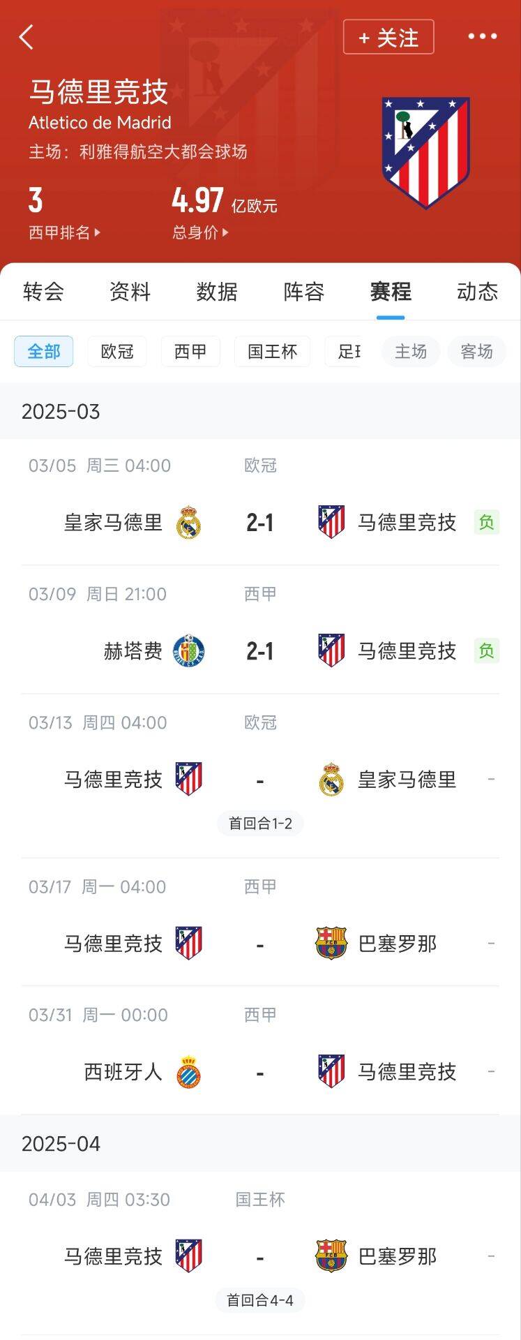 心累…??馬競魔鬼賽程連吃2敗，之后4場3戰(zhàn)：皇馬+巴薩+巴薩